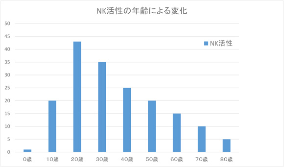 nk活性の年齢による変化 nk活性の年齢による変化