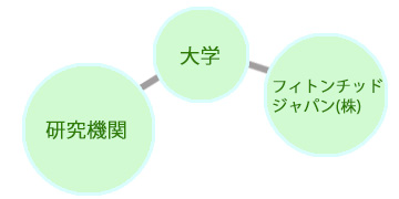 産業連携ベンチャー