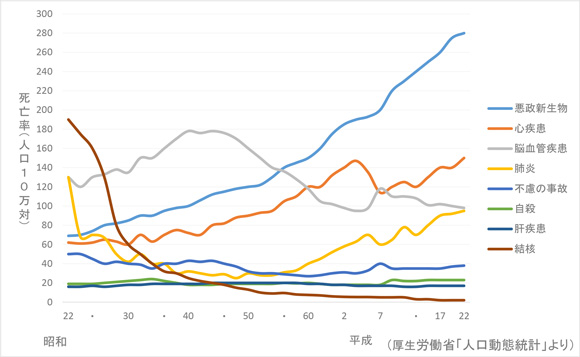 日本の主要死因別死亡率